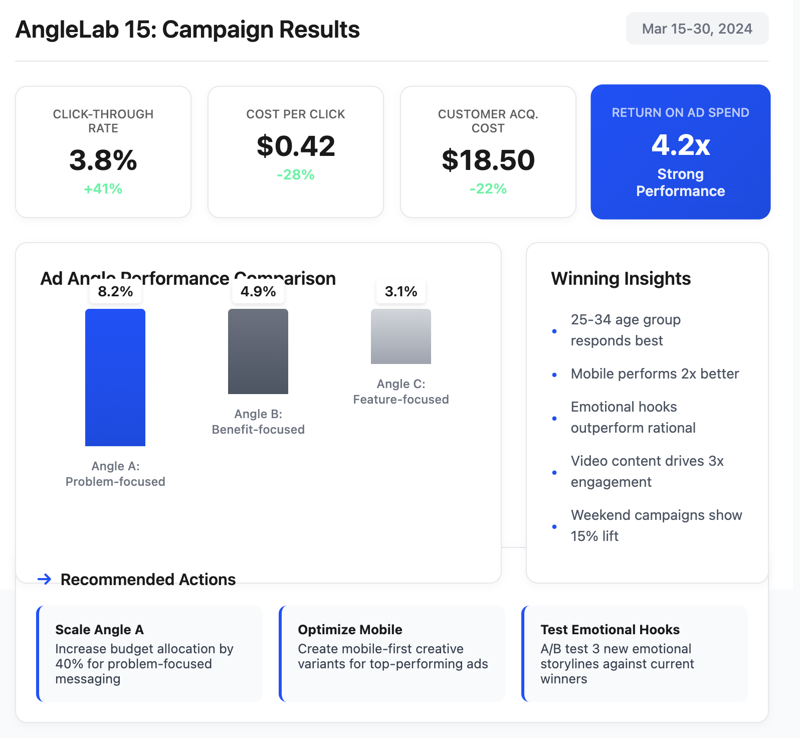 Live marketing analytics dashboard showing campaign results, KPIs, and winning angle insights from AngleLab 15.